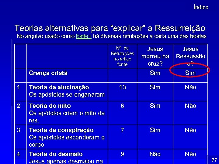 Índice Teorias alternativas para “explicar” a Ressurreição No arquivo usado como fonte+ há diversas