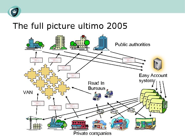 The full picture ultimo 2005 Public authorities VAN Read In Bureaus Private companies Easy