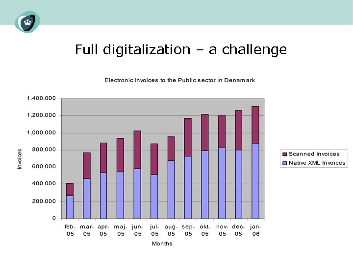 Full digitalization – a challenge 