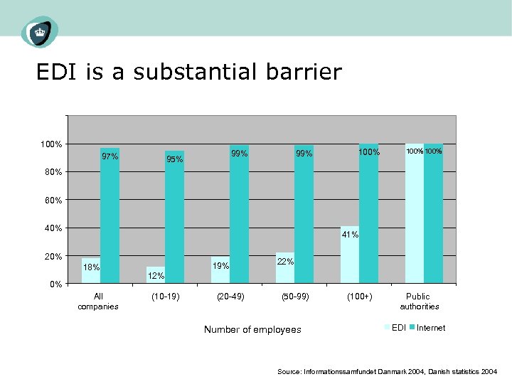 EDI is a substantial barrier 100% 97% 99% 95% 99% 100% 80% 60% 41%