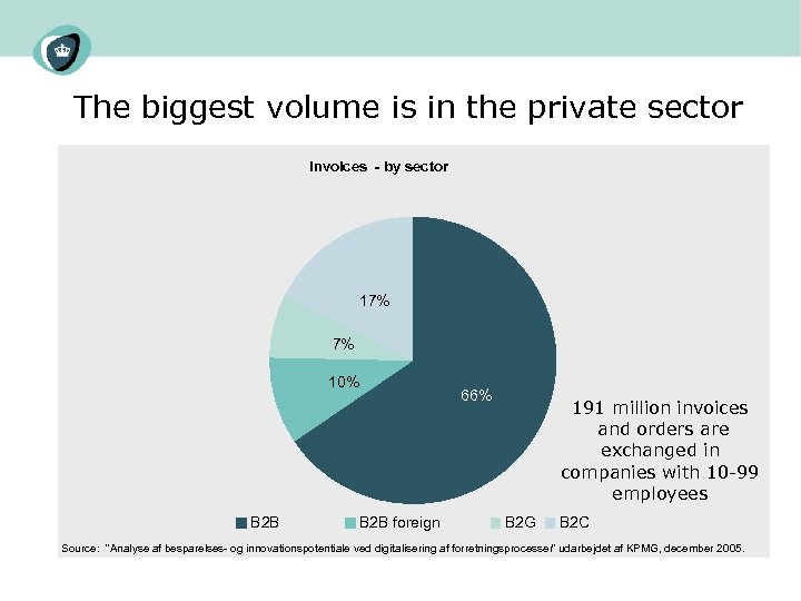 The biggest volume is in the private sector Invoices - by sector 17% 7%
