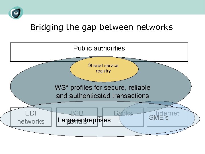 Bridging the gap between networks Public authorities Shared service registry WS* profiles for secure,