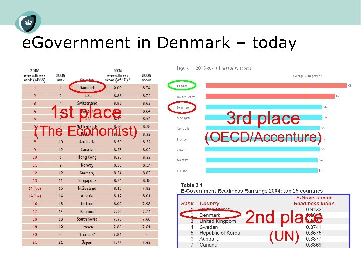 e. Government in Denmark – today 1 st place (The Economist) 3 rd place
