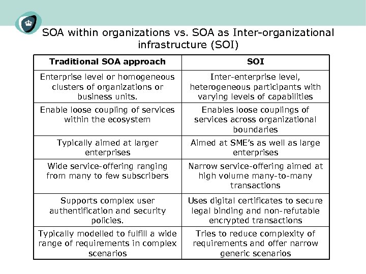 SOA within organizations vs. SOA as Inter-organizational infrastructure (SOI) Traditional SOA approach SOI Enterprise