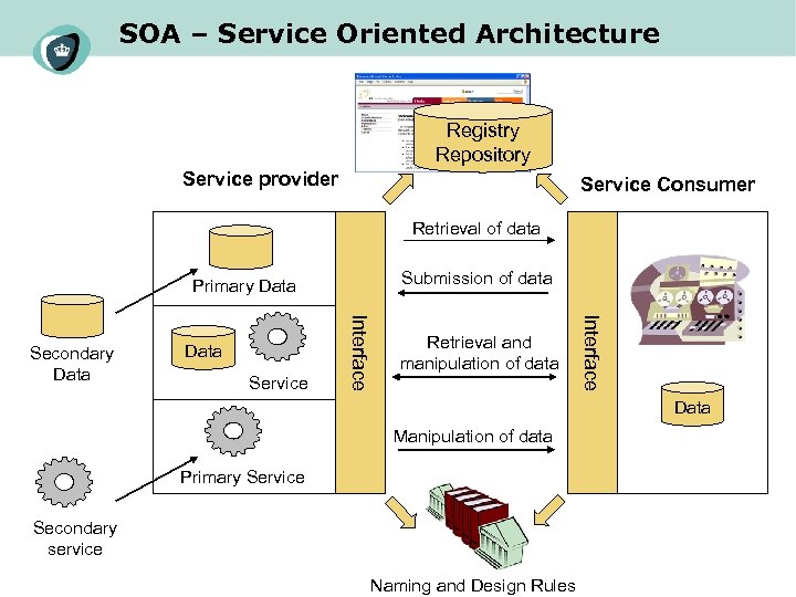 SOA – Service Oriented Architecture Registry Repository Service provider Service Consumer Retrieval of data