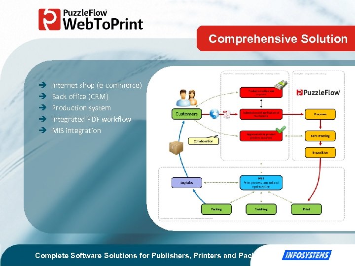 Comprehensive Solution Internet shop (e-commerce) Back office (CRM) Production system Integrated PDF workflow MIS