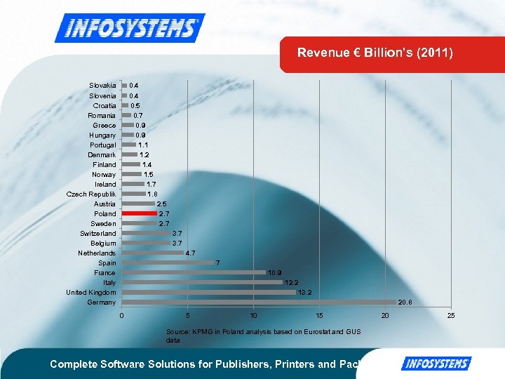 Revenue € Billion’s (2011) 0. 4 0. 5 0. 7 0. 9 1. 1