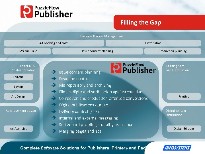 Filling the Gap Business Process Management Ad booking and sales Issue content planning CMS