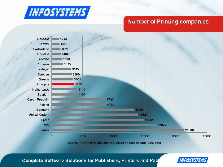 Number of Printing companies Slovenia 1213 Norway 1288 Switzerland 1412 Slovakia 1484 Croatia 1698