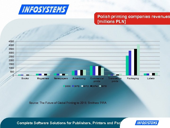 Polish printing companies revenues [millions PLN] 4500 4000 3500 3000 2500 2000 1500 1000