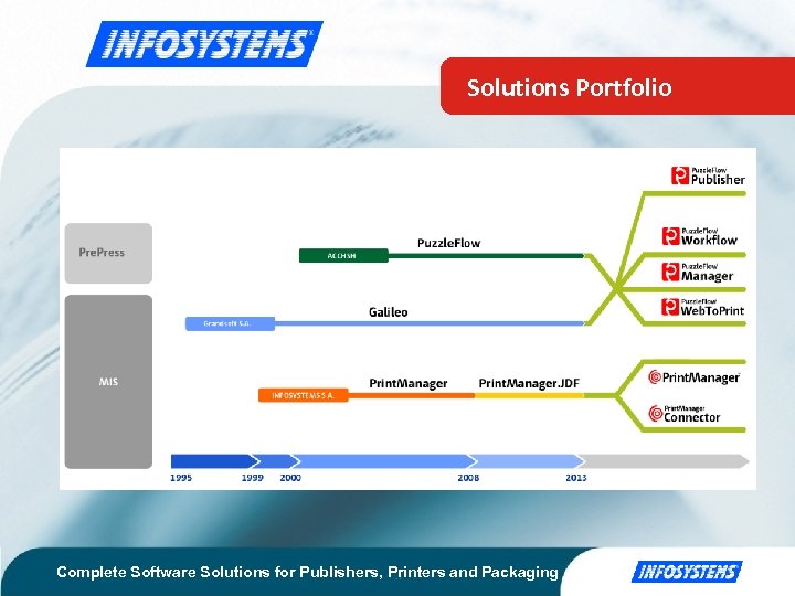 Solutions Portfolio Complete Software Solutions for Publishers, Printers and Packaging 