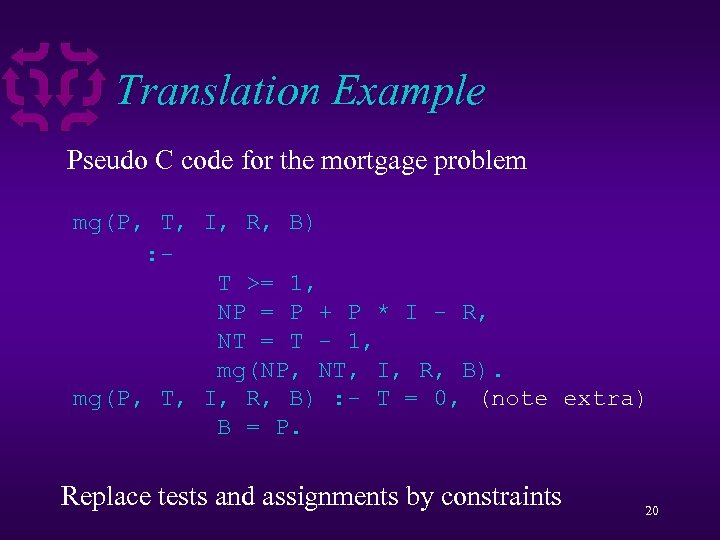 Translation Example Pseudo C code for the mortgage problem float mg 1(float P, int