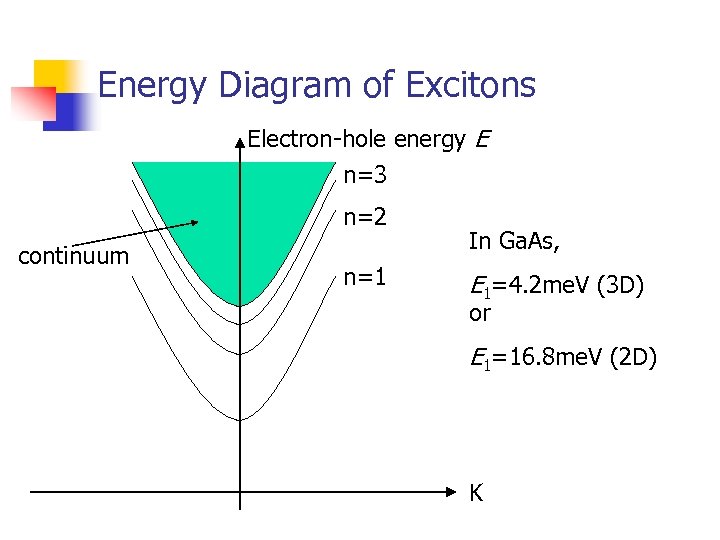 Energy Diagram of Excitons Electron-hole energy E n=3 n=2 continuum n=1 In Ga. As,