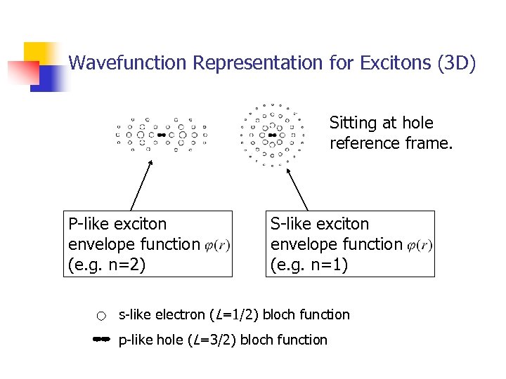 Wavefunction Representation for Excitons (3 D) Sitting at hole reference frame. P-like exciton envelope