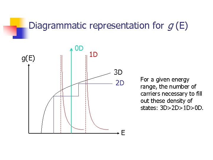 Diagrammatic representation for g (E) 0 D g(E) 1 D 3 D 2 D