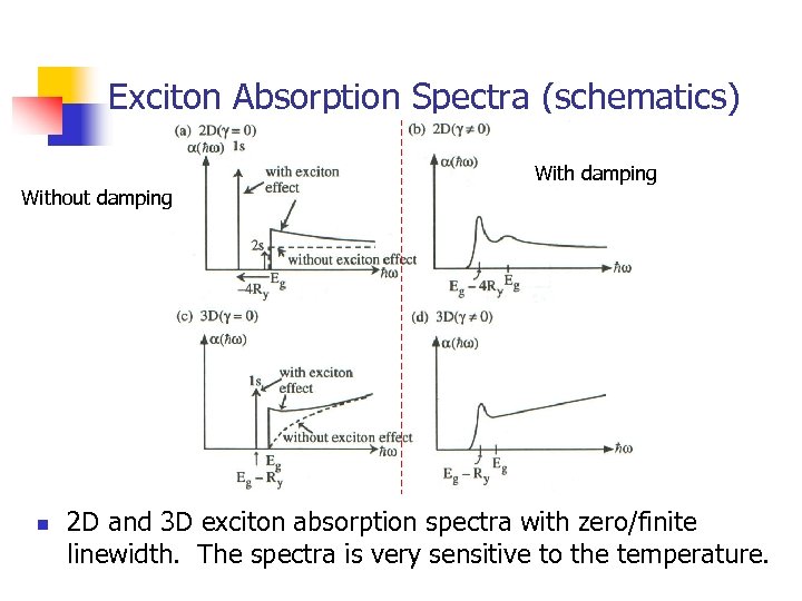 Exciton Absorption Spectra (schematics) Without damping n With damping 2 D and 3 D