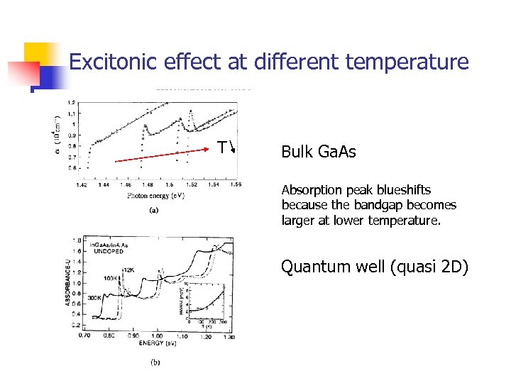 Excitonic effect at different temperature T Bulk Ga. As Absorption peak blueshifts because the