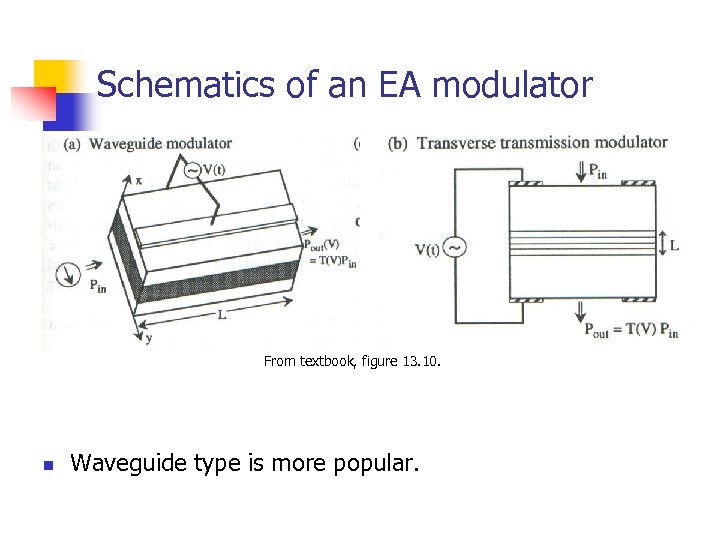 Schematics of an EA modulator From textbook, figure 13. 10. n Waveguide type is