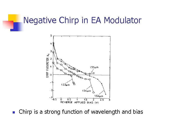 Negative Chirp in EA Modulator n Chirp is a strong function of wavelength and