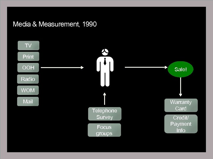 Media & Measurement, 1990 TV Print OOH Sale! Radio WOM Mail Telephone Survey Focus