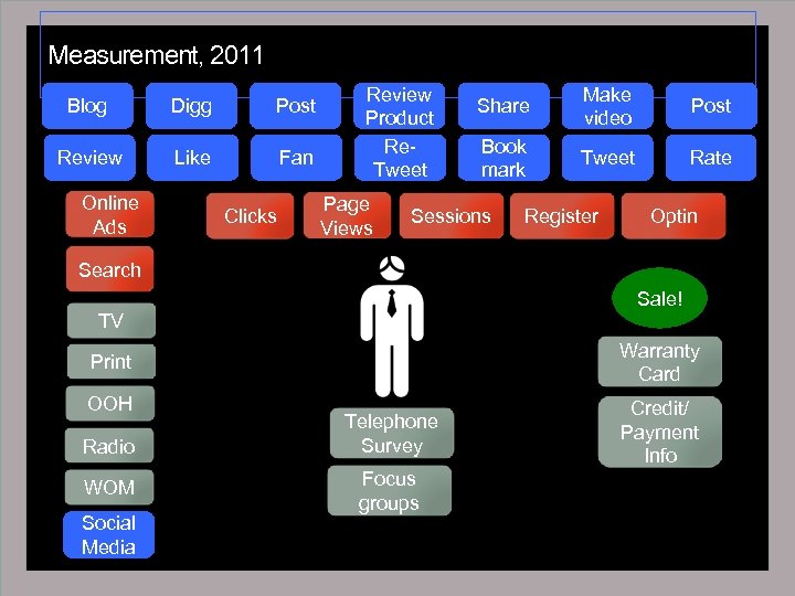 Measurement, 2011 Blog Digg Post Review Like Fan Online Ads Clicks Review Product Re.