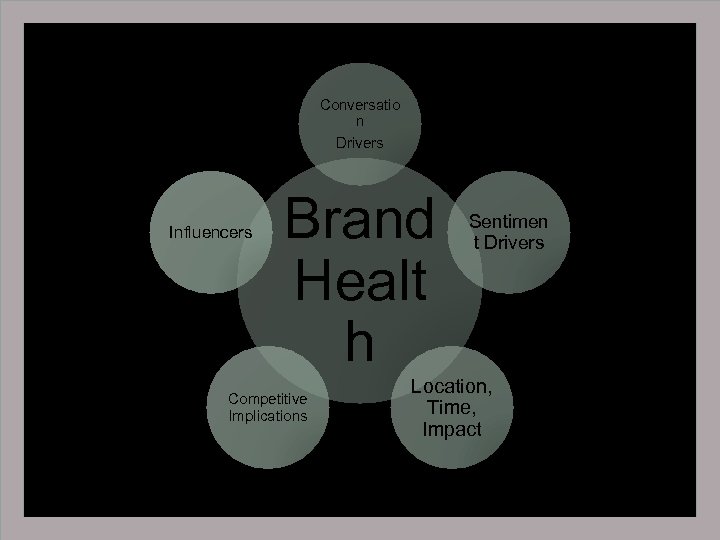 Conversatio n Drivers Influencers Brand Healt h Competitive Implications Sentimen t Drivers Location, Time,