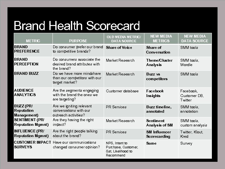 Brand Health Scorecard METRIC PURPOSE OLD MEDIA METRIC/ DATA SOURCE NEW MEDIA METRICS NEW