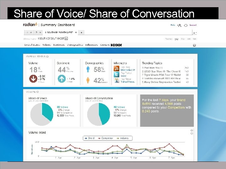 Share of Voice/ Share of Conversation 