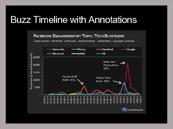 Buzz Timeline with Annotations 
