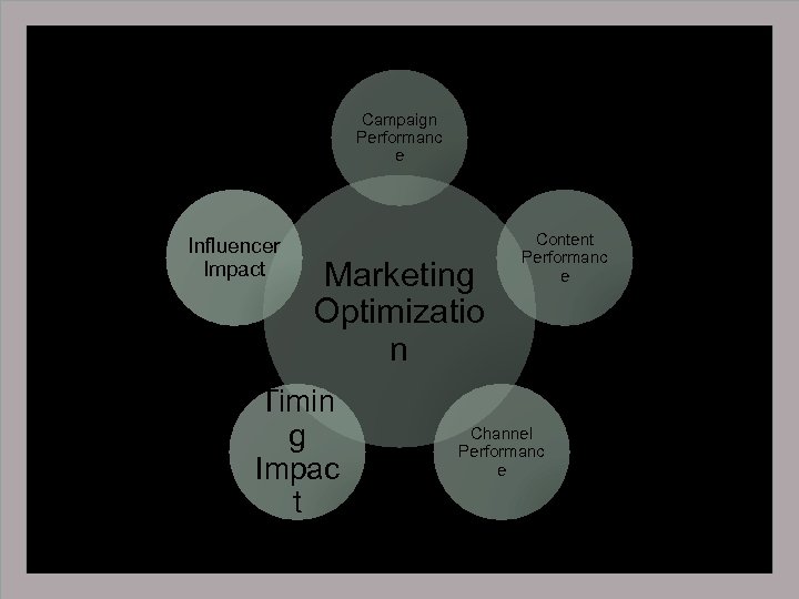 Campaign Performanc e Influencer Impact Marketing Optimizatio n Timin g Impac t Content Performanc