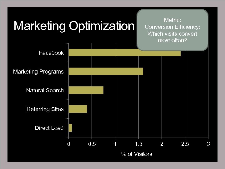 Metric: Conversion Efficiency: Which visits convert most often? Marketing Optimization Facebook Marketing Programs Natural