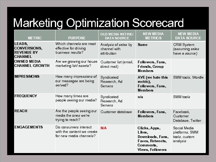 Marketing Optimization Scorecard METRIC PURPOSE OLD MEDIA METRIC/ DATA SOURCE NEW MEDIA METRICS NEW