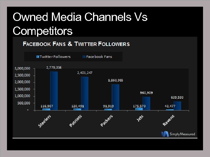 Owned Media Channels Vs Competitors 