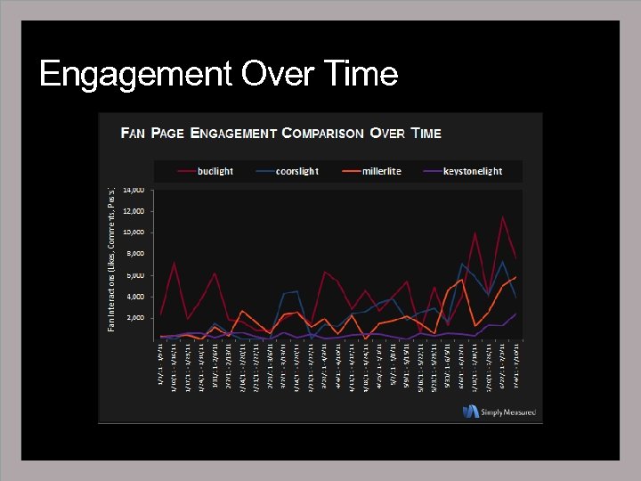 Engagement Over Time 