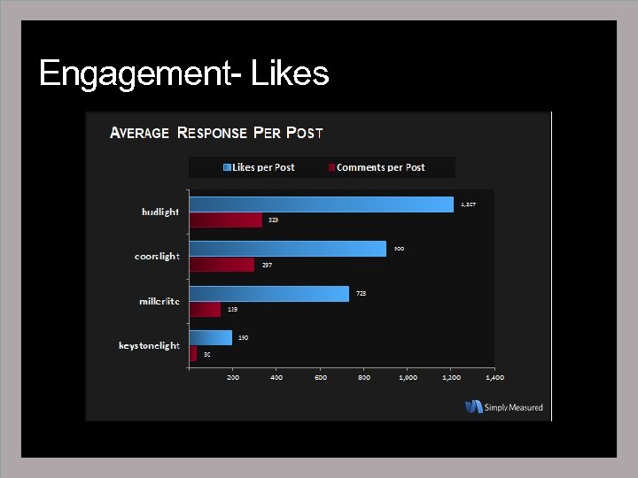 Engagement- Likes 