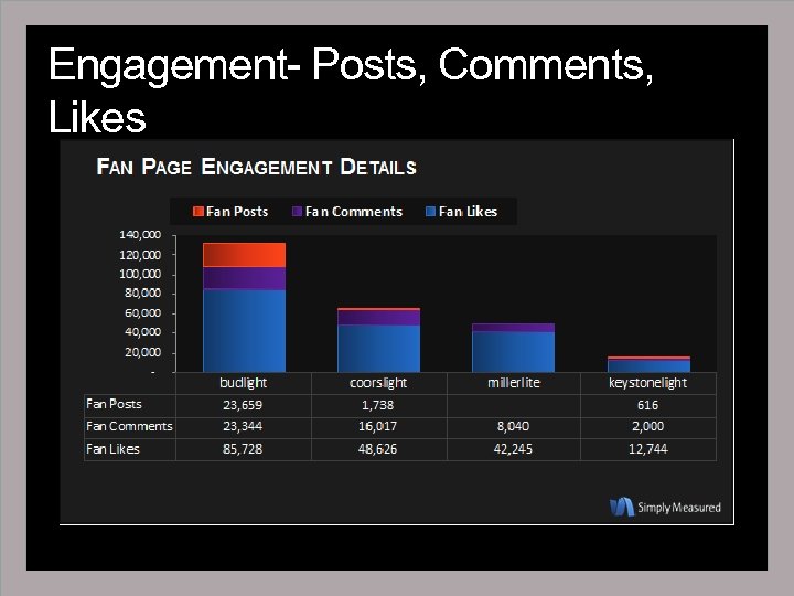 Engagement- Posts, Comments, Likes 