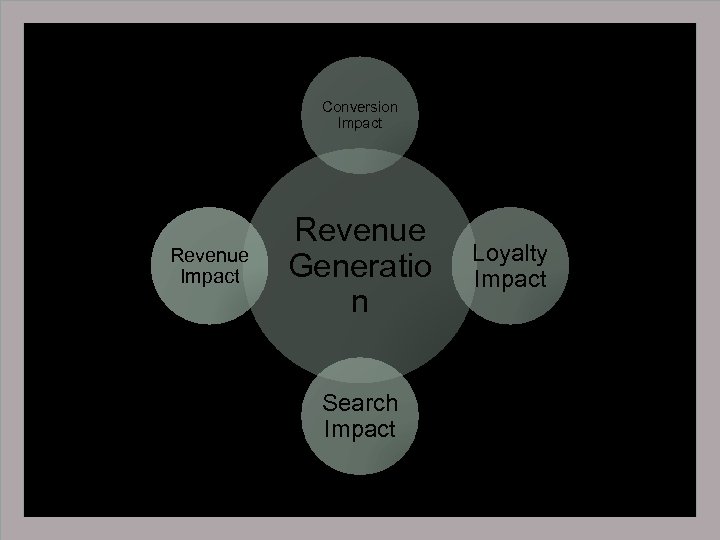 Conversion Impact Revenue Generatio n Search Impact Loyalty Impact 