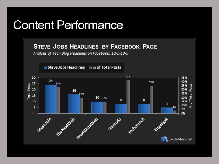 Content Performance 