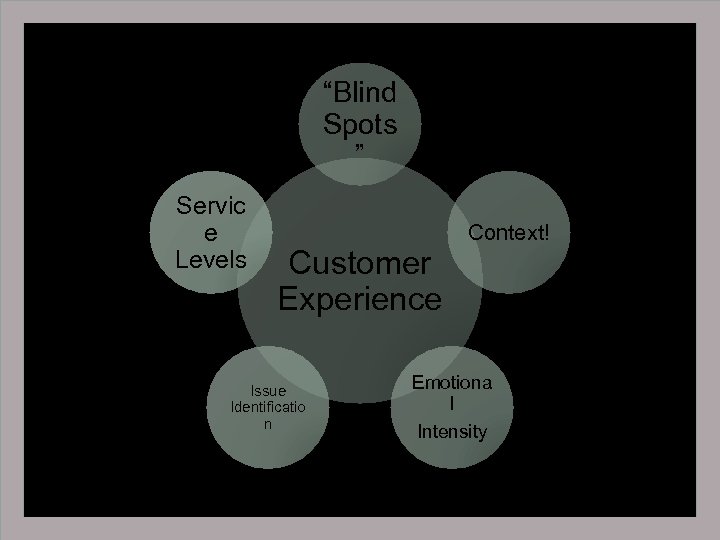 “Blind Spots ” Servic e Levels Customer Experience Issue Identificatio n Context! Emotiona l