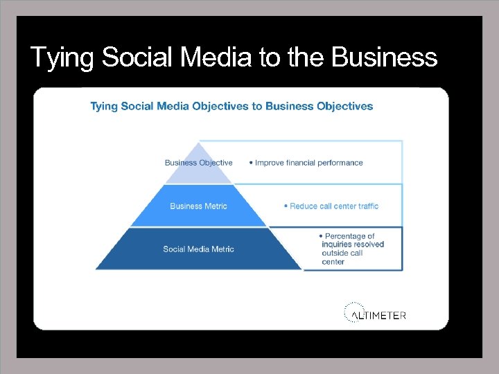 Tying Social Media to the Business 