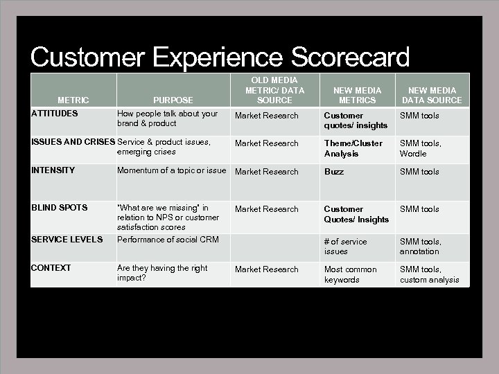 Customer Experience Scorecard METRIC ATTITUDES PURPOSE How people talk about your brand & product