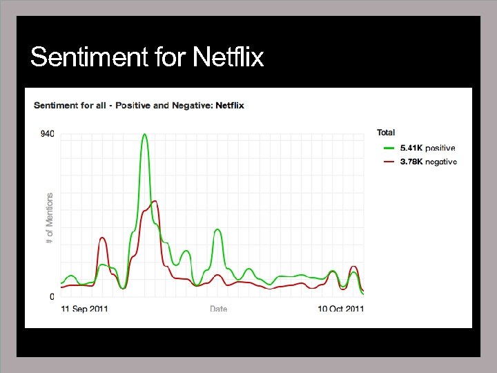 Sentiment for Netflix 