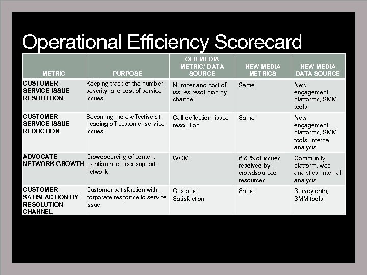 Operational Efficiency Scorecard METRIC PURPOSE OLD MEDIA METRIC/ DATA SOURCE NEW MEDIA METRICS NEW