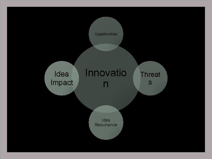Opportunities Idea Impact Innovatio n Idea Resonance Threat s 