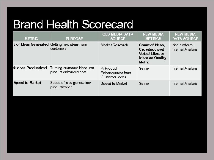 Brand Health Scorecard METRIC PURPOSE OLD MEDIA DATA SOURCE NEW MEDIA METRICS NEW MEDIA