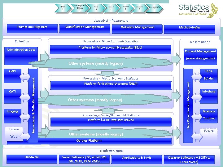 Statistical Infrastructure Frames and Registers Classification Management Metadata Management Processing - Micro Economic Statistics