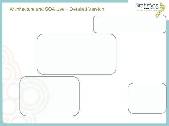 Architecture and SOA Use – Detailed Version 