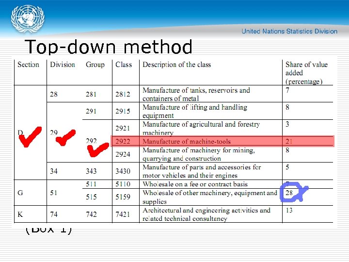 Top-down method 1. Identify the section which has the highest share of the value
