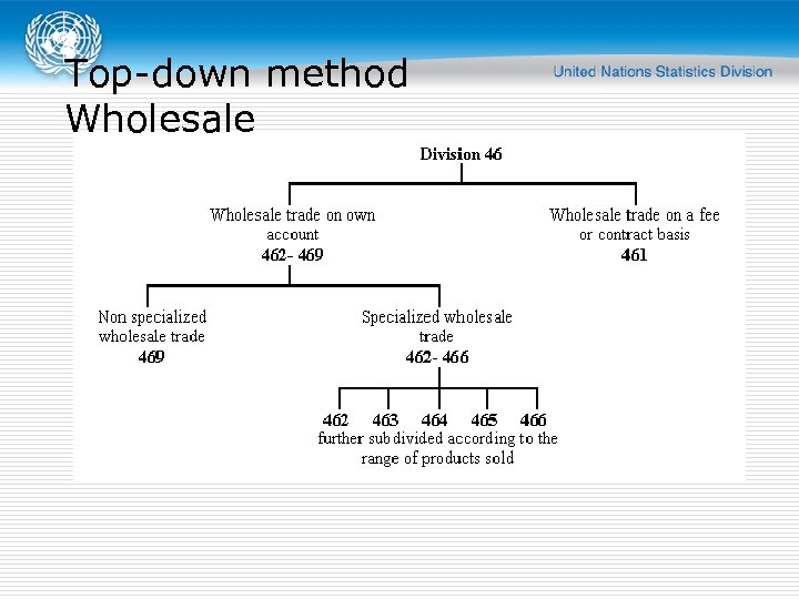 Top-down method Wholesale 