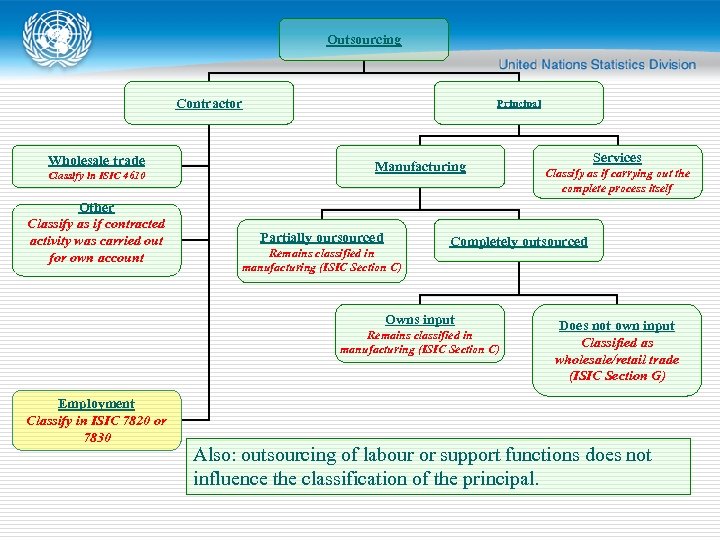 Outsourcing Contractor Wholesale trade Classify in ISIC 4610 Other Classify as if contracted activity